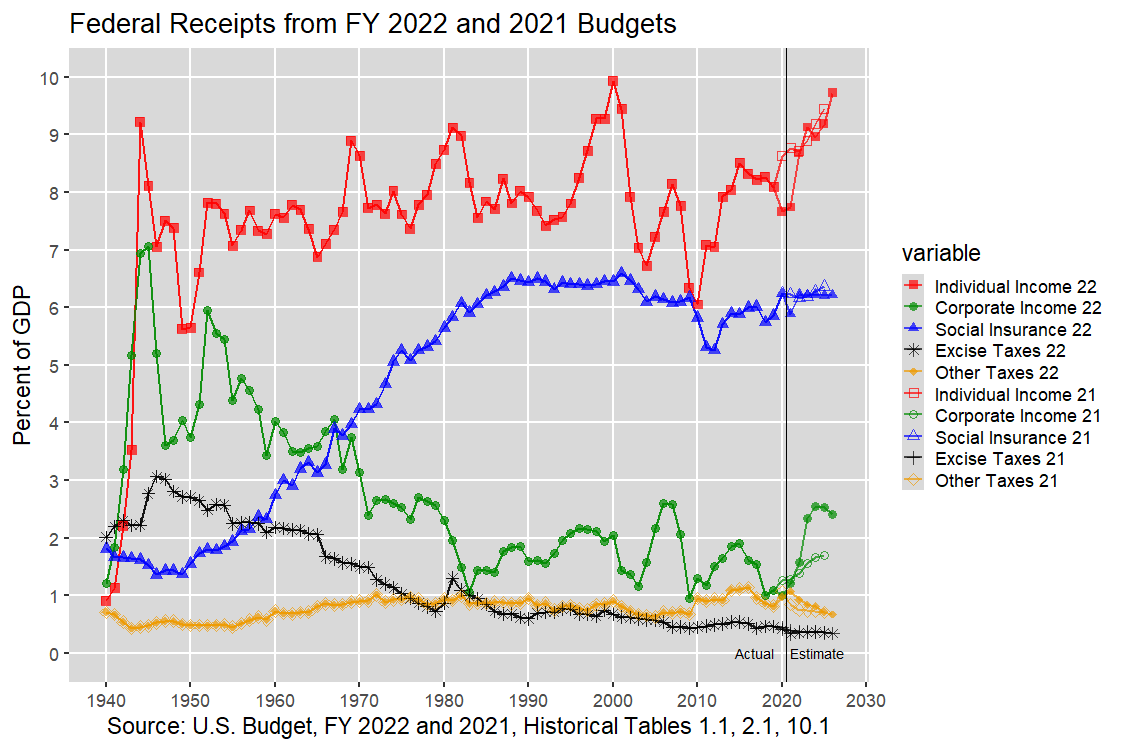 Receipts by Source as Percent of GDP: 1940-2024, U.S. Budget, FY 2022 and 2021