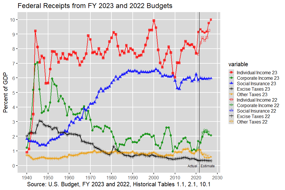 Receipts by Source as Percent of GDP: 1940-2027, U.S. Budget, FY 2023 and 2022