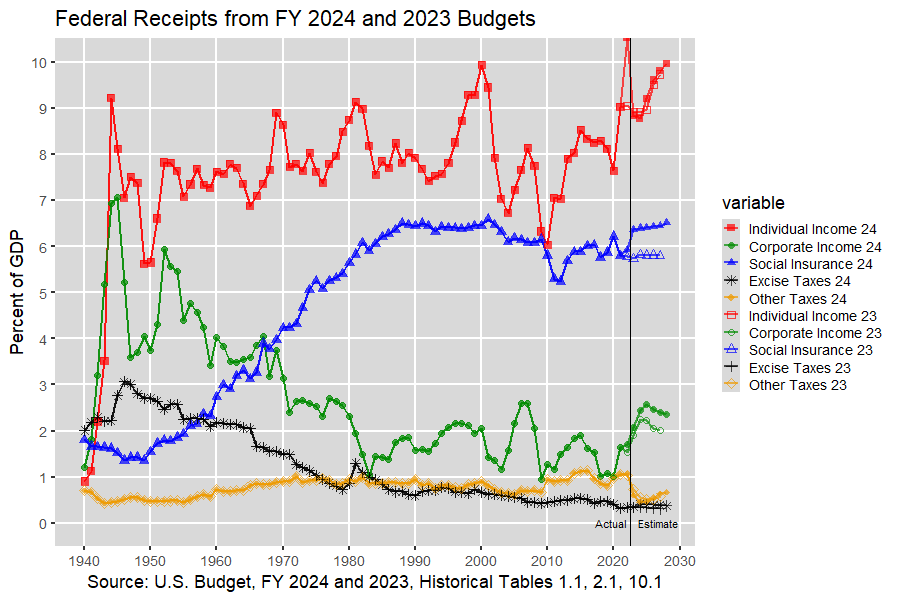 Receipts by Source as Percent of GDP: 1940-2028, U.S. Budget, FY 2024 and 2023