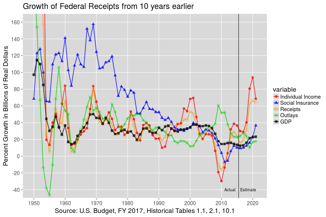 Reagan Tax Revenue Chart