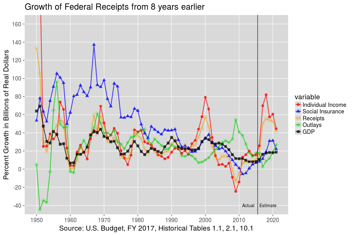 Real Growth in Receipts, Outlays, and GDP (8-year spans): 1950-2021