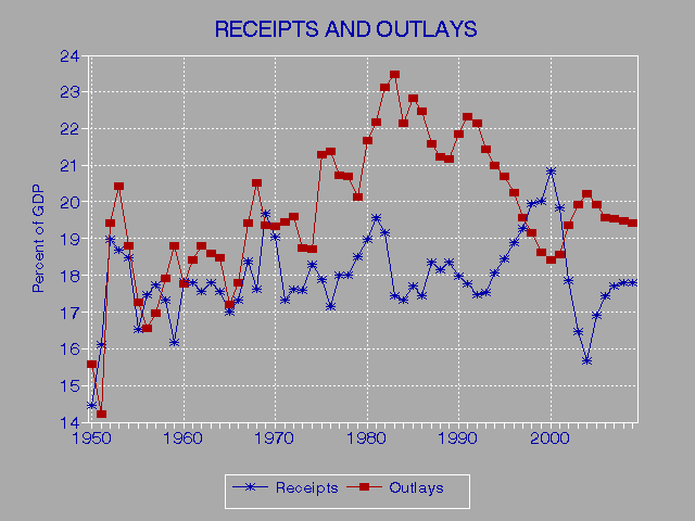 receipts/outlays