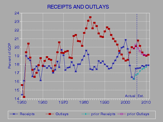 receipts/outlays