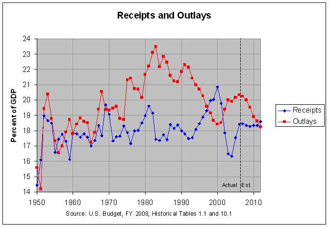 receipts & outlays