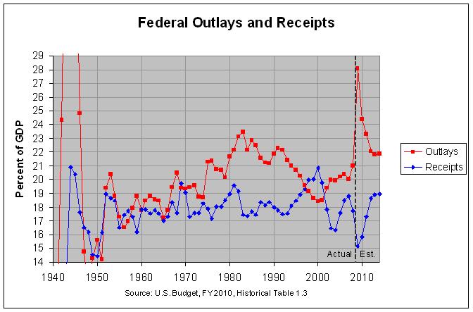 Federal Outlays and Receipts: 1940-2014