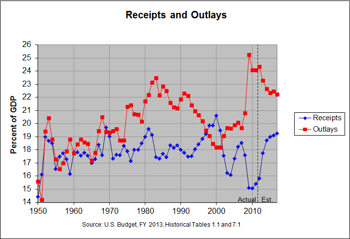 Federal Receipts and Outlays: 1950-2017