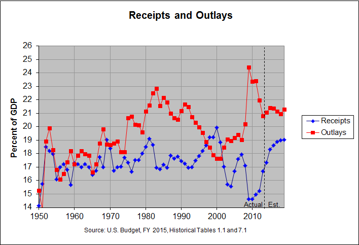 Federal Receipts and Outlays: 1950-2019