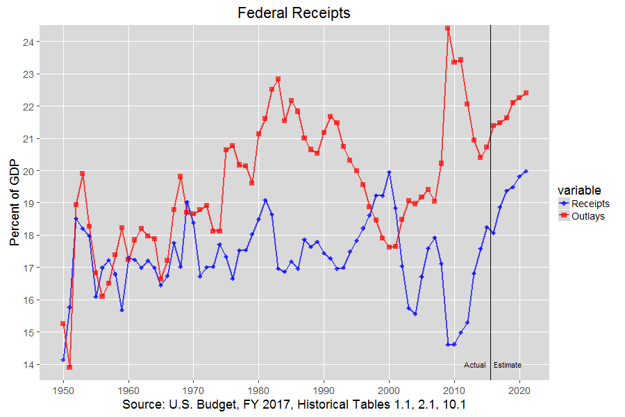 Federal Receipts and Outlays: 1950-2021