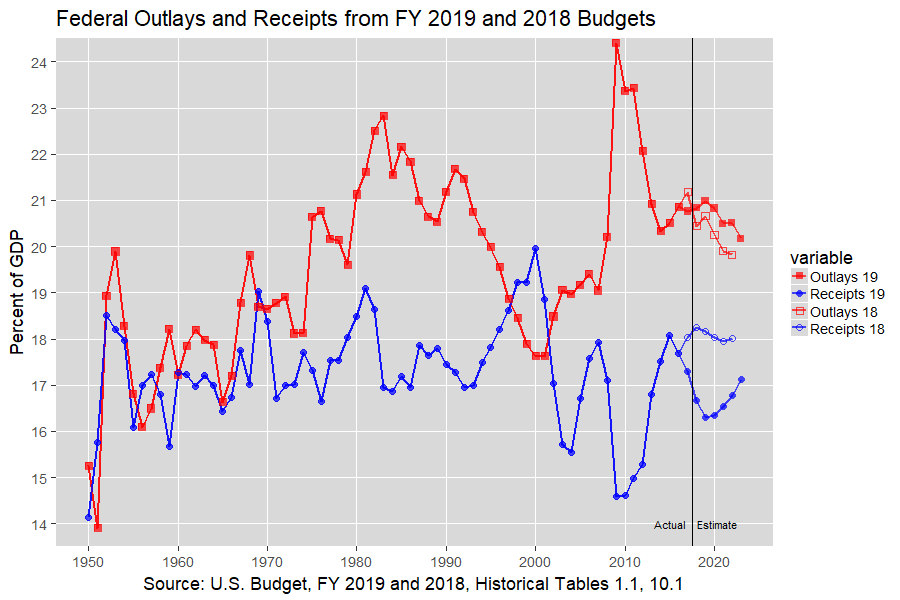 Federal Outlays and Receipt from the FY 2019 and 2018 Budgets