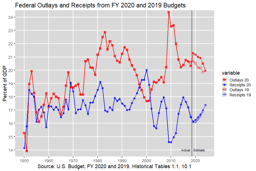 Outlays and Receipts as Percent of GDP: 1950-2023, U.S. Budget, FY 2020 and 2019
