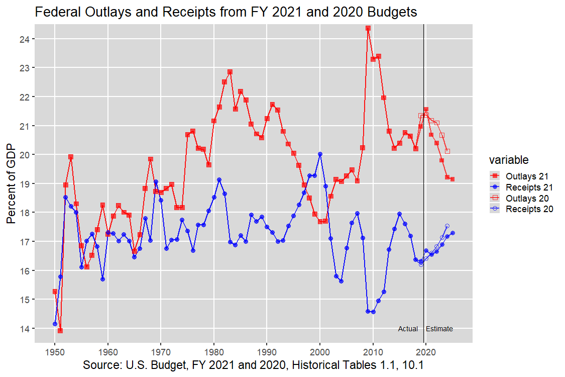 Outlays and Receipts as Percent of GDP: 1950-2024, U.S. Budget, FY 2021 and 2020