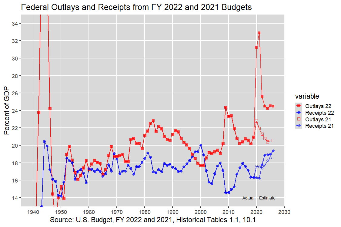 Outlays and Receipts as Percent of GDP: 1950-2024, U.S. Budget, FY 2022 and 2021
