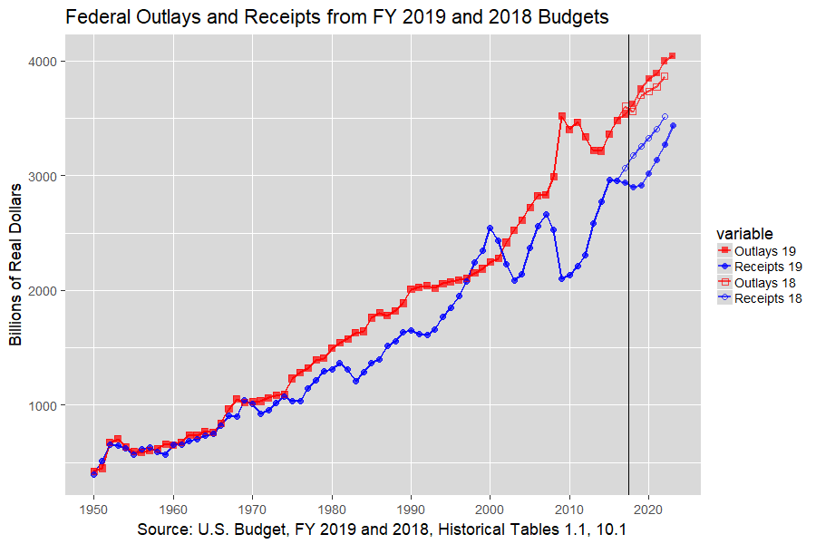 Outlays and Receipts in Real Dollars: 1950-2023, U.S. Budget, FY 2019 and 2018