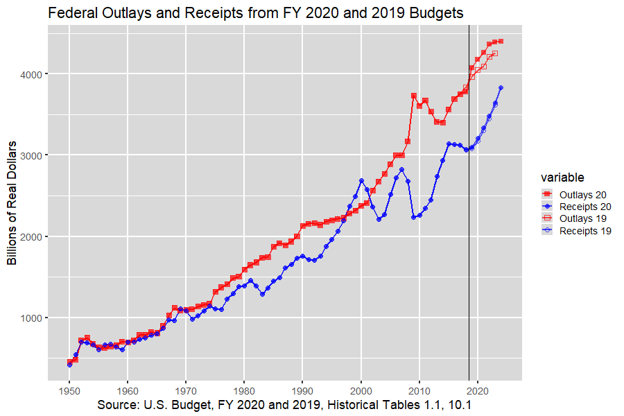 Outlays and Receipts in Real Dollars: 1950-2023, U.S. Budget, FY 2020 and 2019