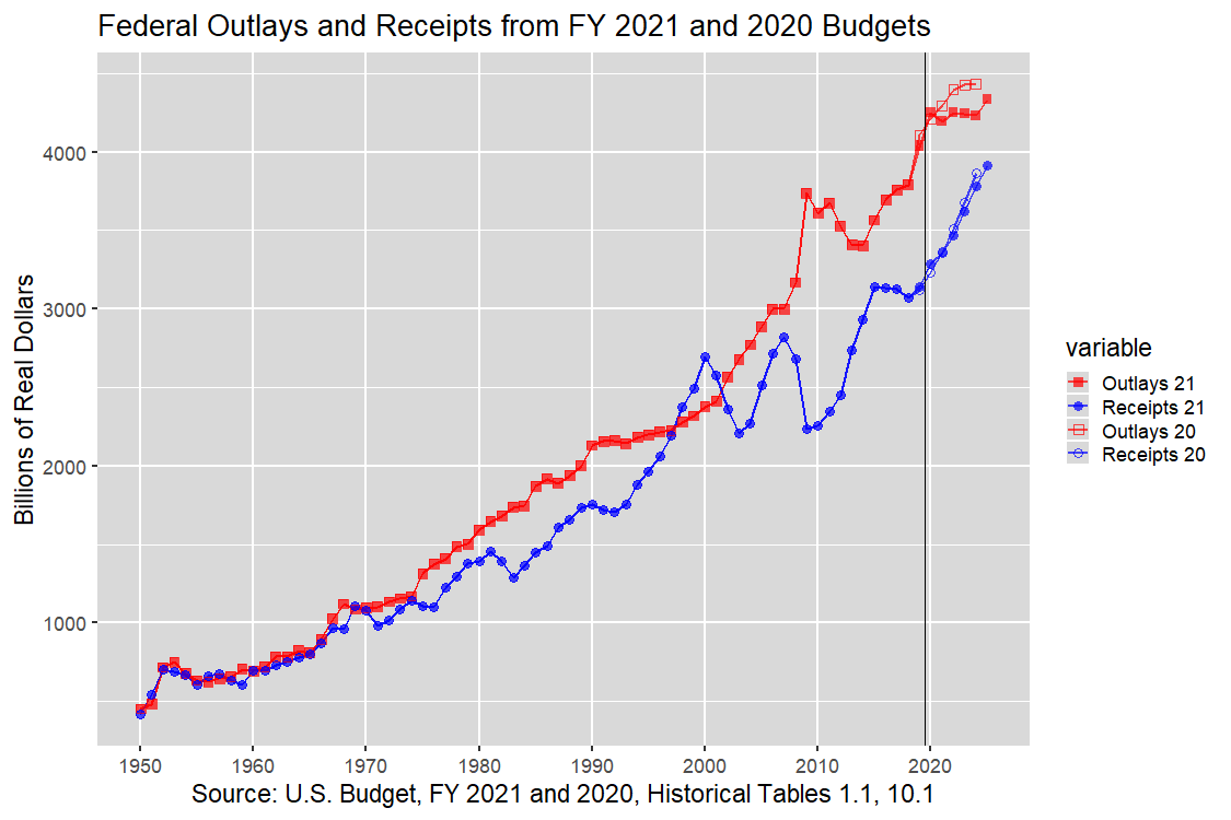 Outlays and Receipts in Real Dollars: 1950-2024, U.S. Budget, FY 2021 and 2020