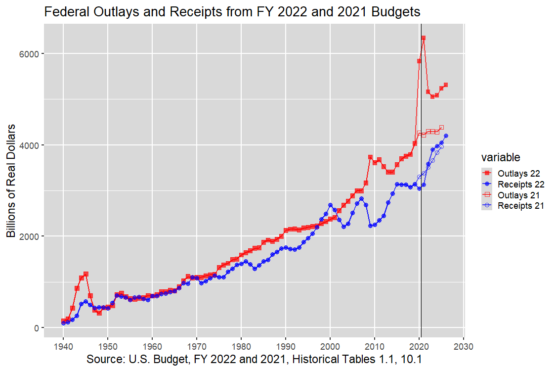Outlays and Receipts in Real Dollars: 1950-2024, U.S. Budget, FY 2022 and 2021