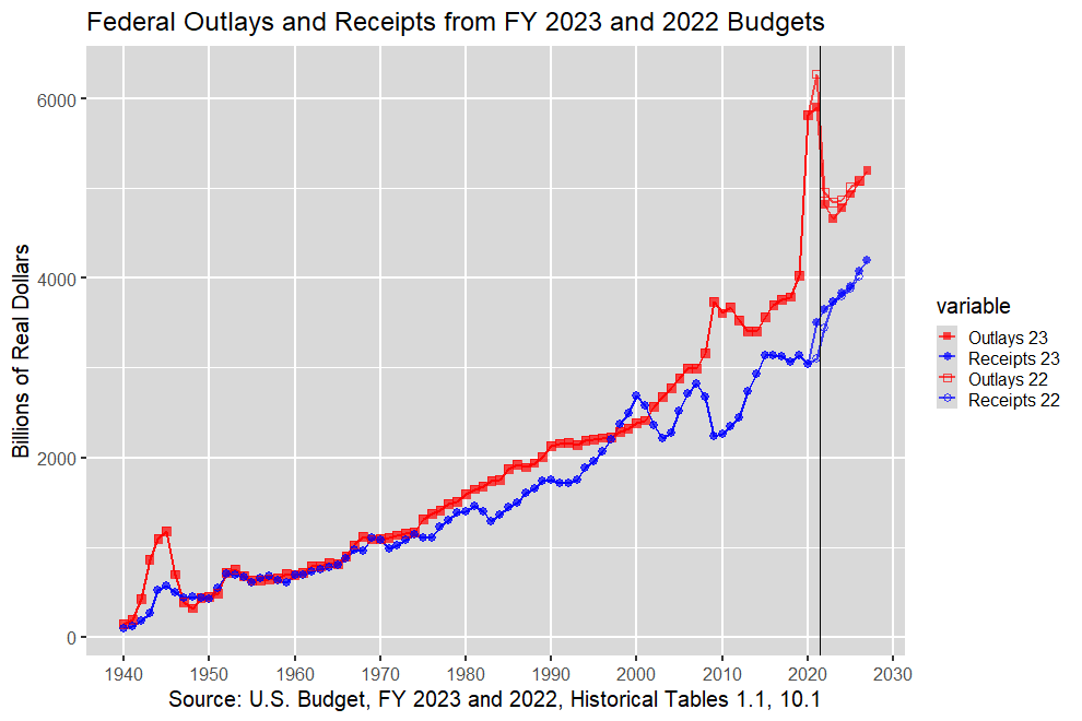 Outlays and Receipts in Real Dollars: 1940-2027, U.S. Budget, FY 2023 and 2022