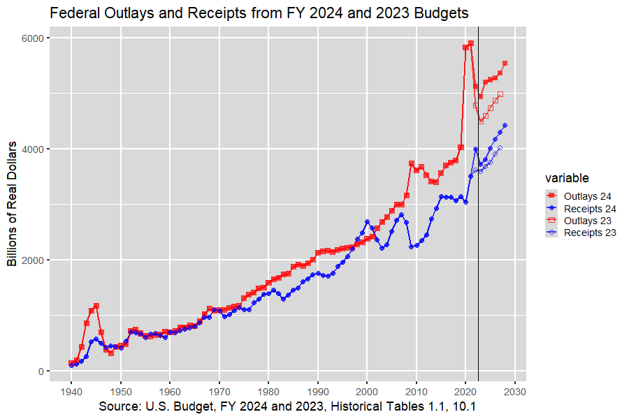 Outlays and Receipts in Real Dollars: 1940-2028, U.S. Budget, FY 2024 and 2023