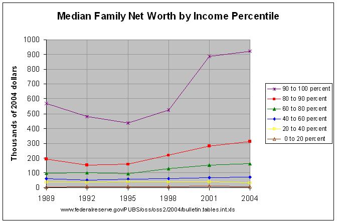 Net Worth by Income Percentile