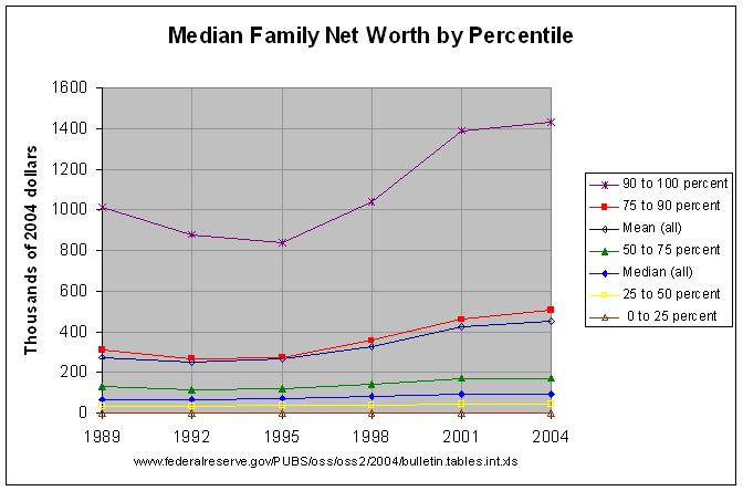 Net Worth by Percentile