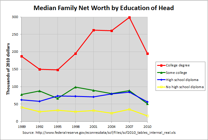 Net Worth by Education