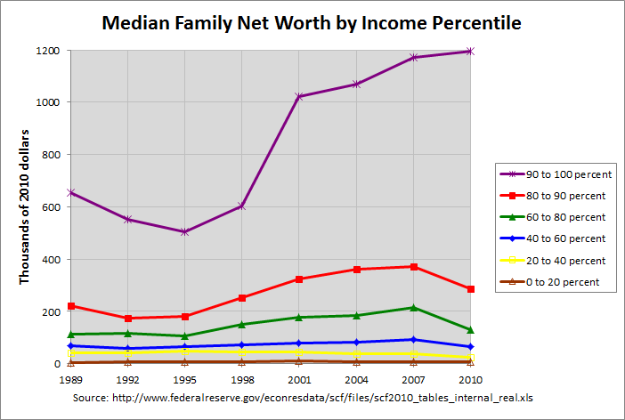 Net Worth by Income Percentile