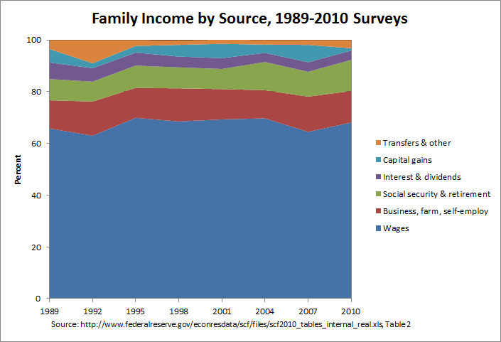 Family Income by Source