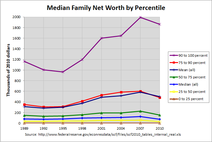 Net Worth by Percentile