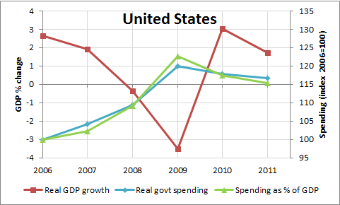 GDP Growth And Government Expenditures for United States: 2006-2011