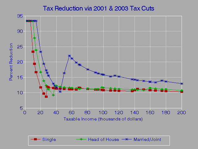 Tax Cuts 2001-2003