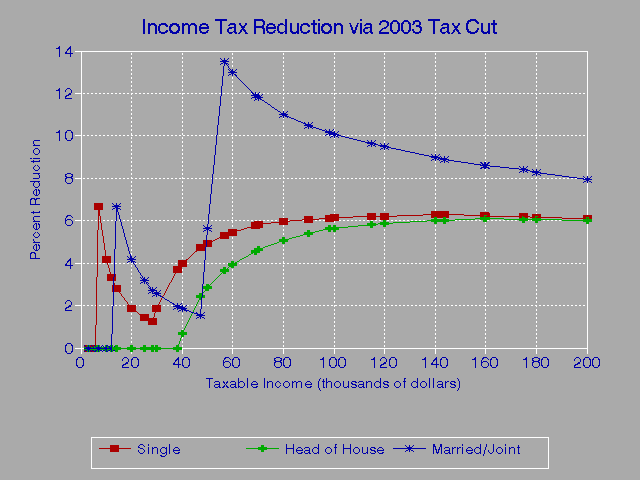 Tax Cuts 2003