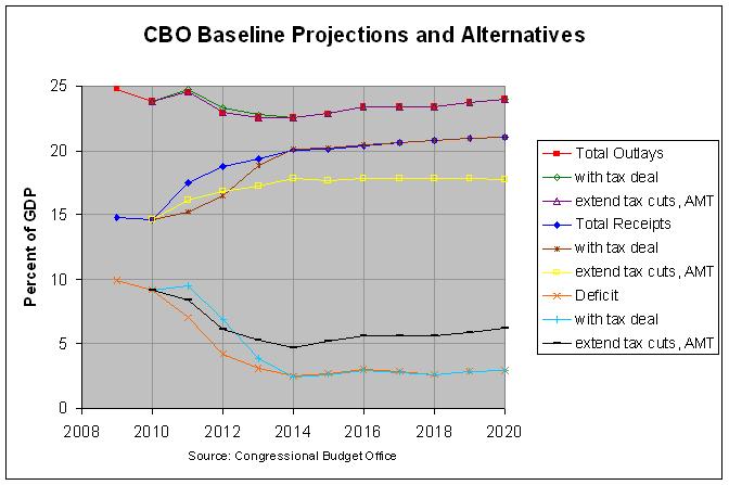 CBO Projections for Tax Deal: 2009-2020