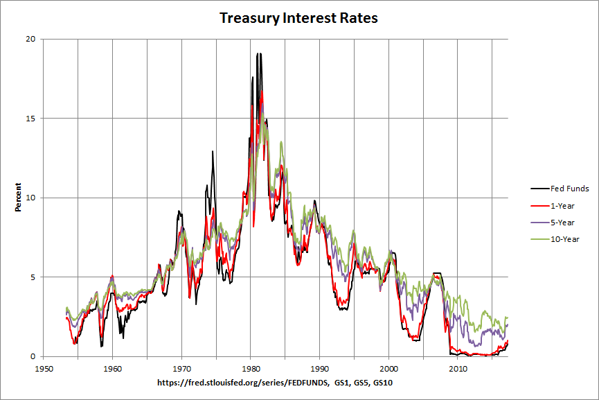 Treasury Interest Rates: 1953-2017