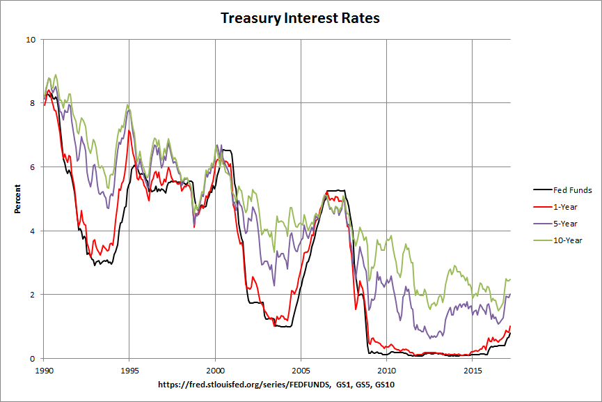 Treasury Interest Rates: 1990-2017