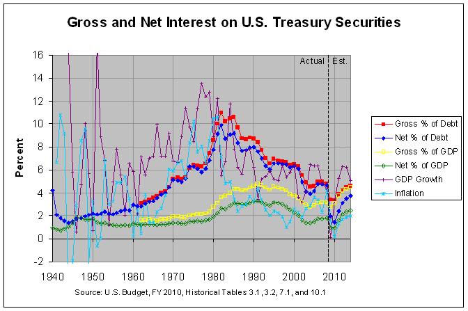 Interest on Treasury Debt Securities: 1940-2014
