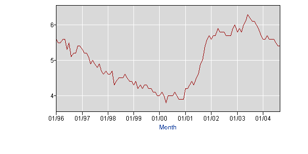 unempl rate 1996