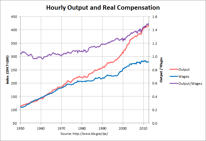 Hourly Output and Real Compensation