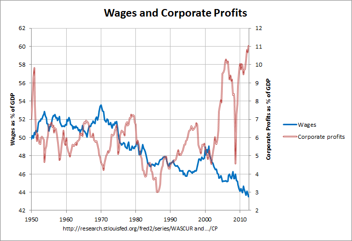 Wages and Corporate Profits: 1947-2012