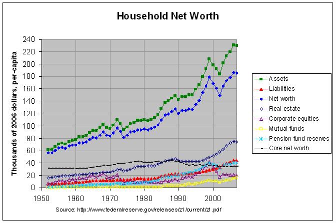 Per-capita Net Worth