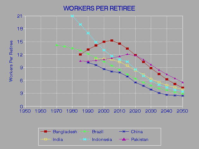 Workers Per Retiree 2