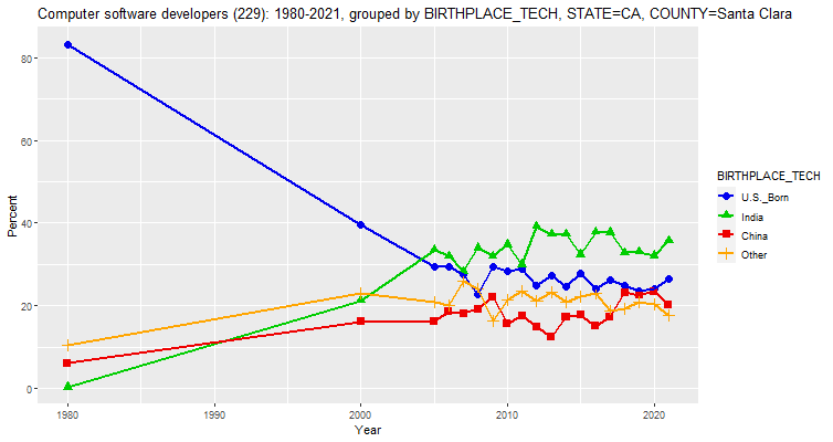 Birthplace of Computer Software Developers in Santa Clara County, California, percentages, 1980-2021