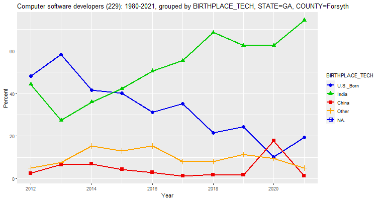 Birthplace of Computer Software Developers in Forsyth County, Georgia, percentages, 2012-2021