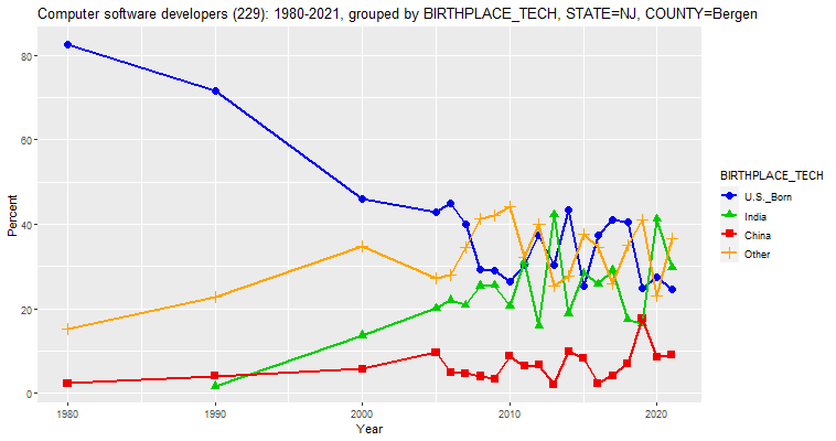 Birthplace of Computer Software Developers in Middlesex County, New Jersey, percentages, 1980-2021