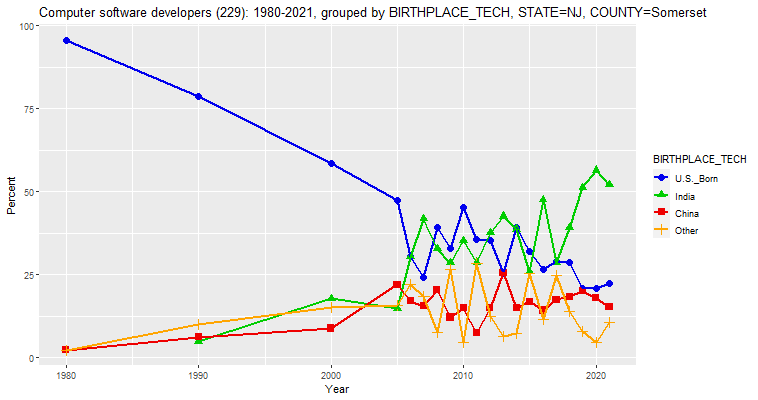 Birthplace of Computer Software Developers in Somerset County, New Jersey, percentages, 1980-2021