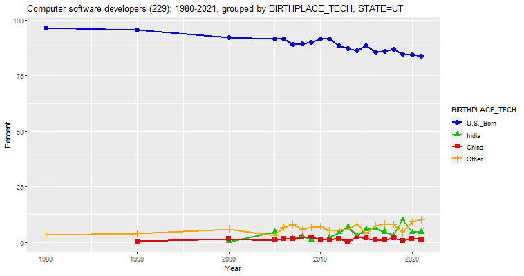 Birthplace of Computer Software Developers in Utah, percentages, 1980-2021