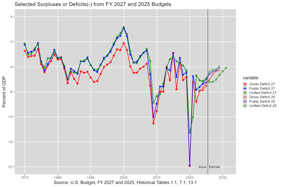 Unified, Public, and Gross Budget Deficit: 1970-2031