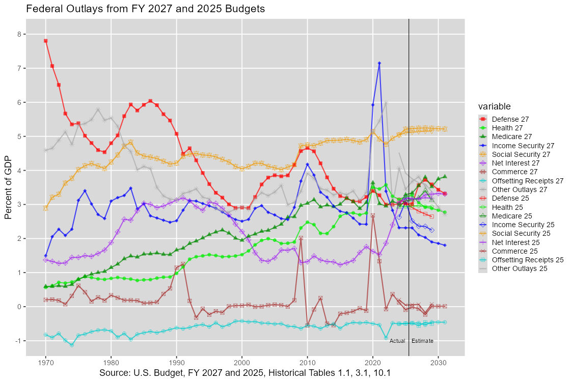 Top U.S. Federal Outlays: 1970-2031, U.S. Budget, FY 2027 and 2025