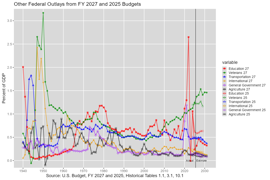 Next U.S. Federal Outlays: 1940-2031, U.S. Budget, FY 2027 and 2025