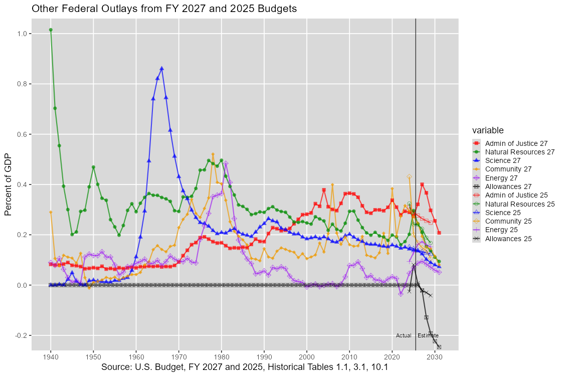 Other U.S. Federal Outlays: 1940-2031, U.S. Budget, FY 2027 and 2025