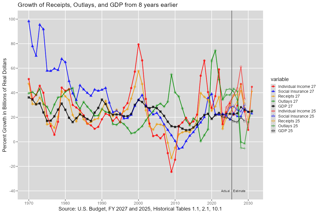 8-year growth, from 1970